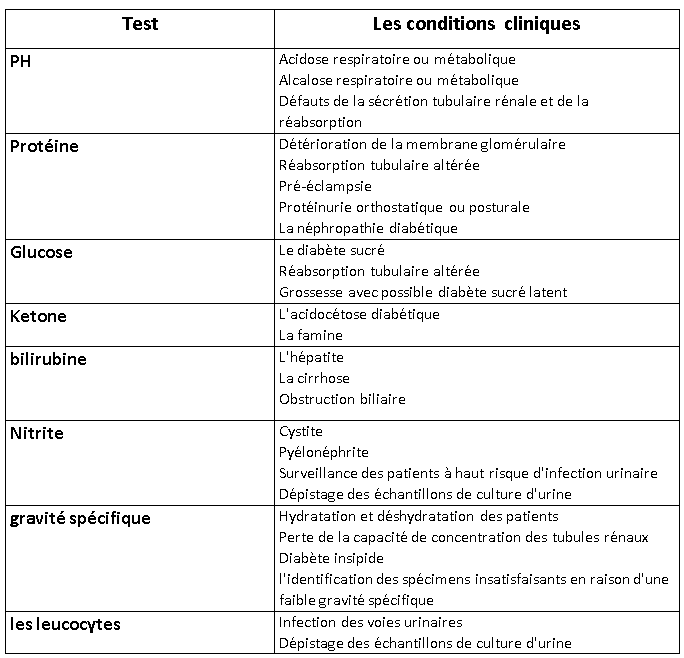 Article scientifique Principes d'analyses urinaires,laboratoire Maroc