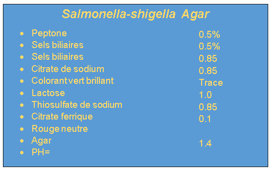 Articles scientifique : Gélose Salmonella-Shigella (SS) : Principe, composition, préparation, inoculation et morphologie de la colonie